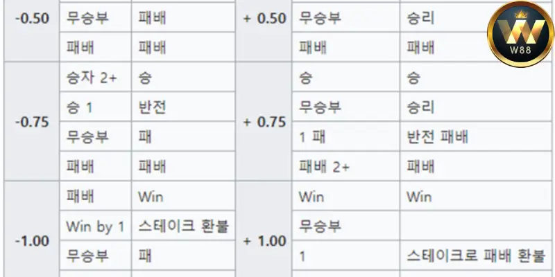 점수 차 0.75 핸디캡 베팅 전략